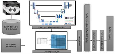 Hybrid healthcare unit recommendation system using computational techniques with lung cancer segmentation